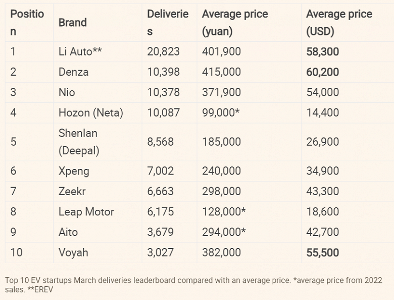 Китайцы сделали выбор: в списке самых популярных электромобилей лидируют дорогие бренды